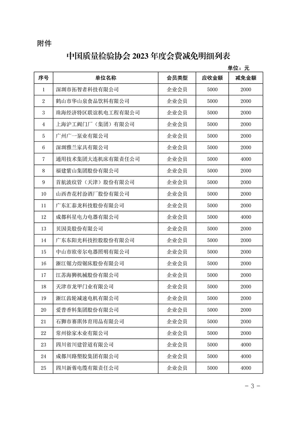 中國質(zhì)量檢驗(yàn)協(xié)會關(guān)于發(fā)布《中國質(zhì)量檢驗(yàn)協(xié)會2023年度會費(fèi)減免明細(xì)列表》的公告